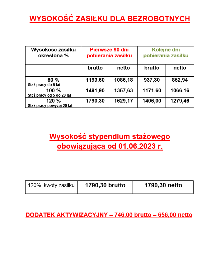 Wysokość zasiłku dla bezrobotnych